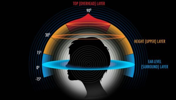3D Spatial Audio System